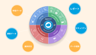Salesforce上で稼働
